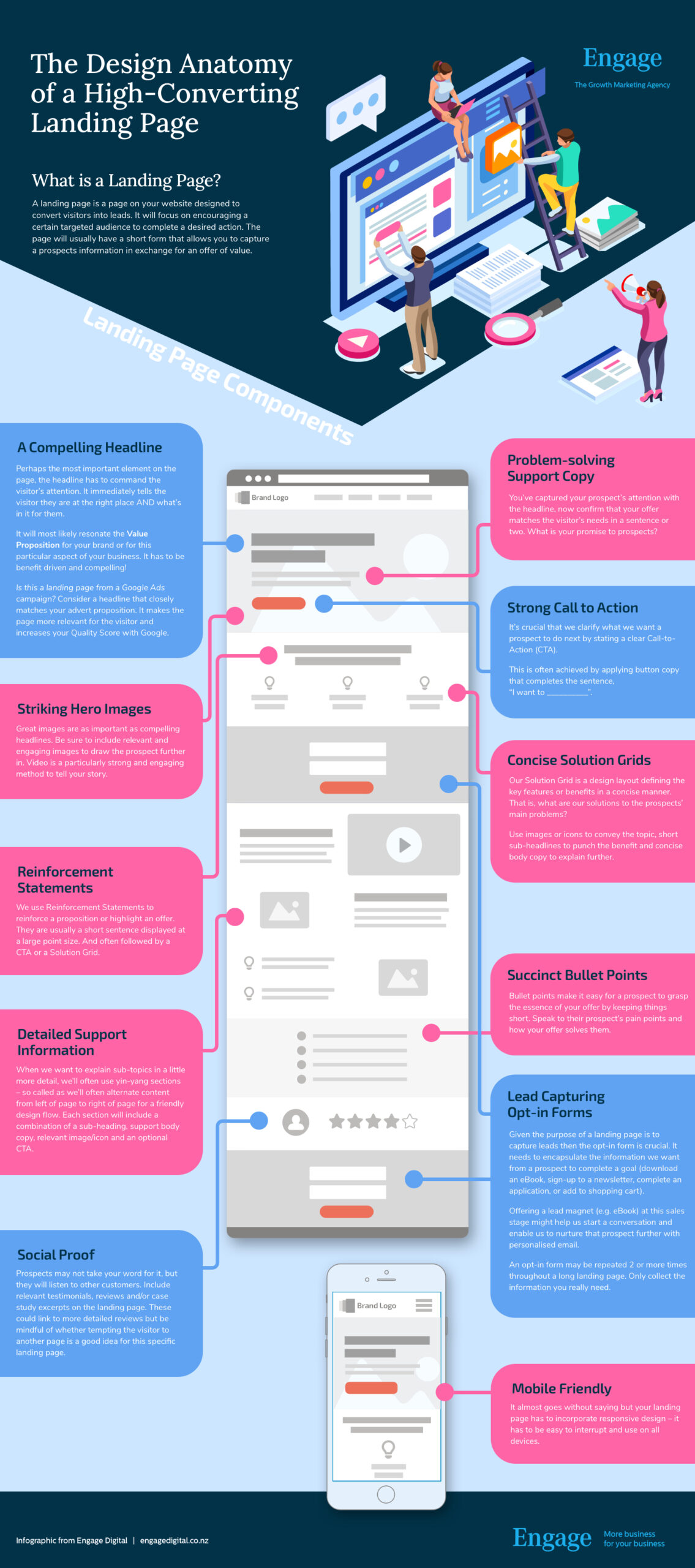 Anatomy High Converting Landing Page Infographic